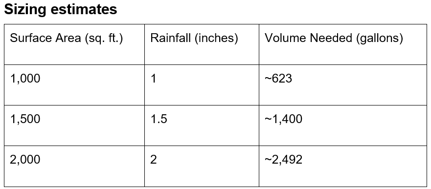 Size of Wells chart